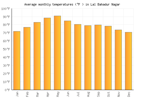 Lal Bahadur Nagar average temperature chart (Fahrenheit)
