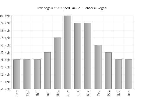 Lal Bahadur Nagar average winspeed by month (mph)