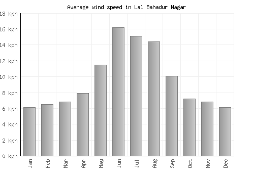 Lal Bahadur Nagar average winspeed by month (km/h)