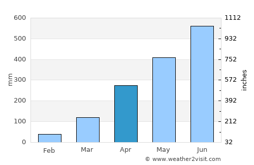 Lāla average rain in April
