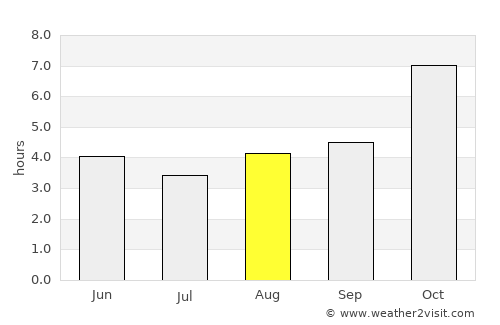 Lāla average rain in August
