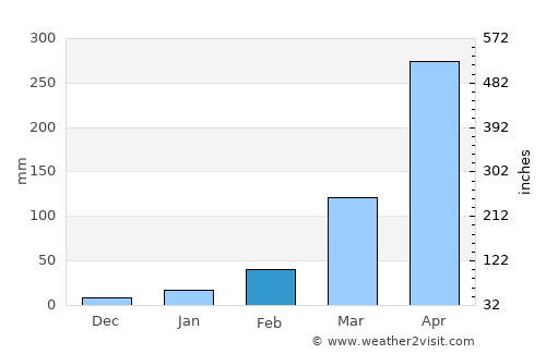 Lāla average rain in February