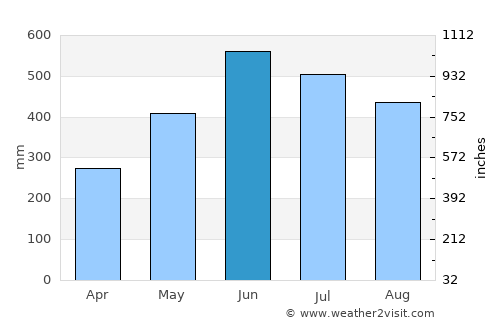 Lāla average rain in June
