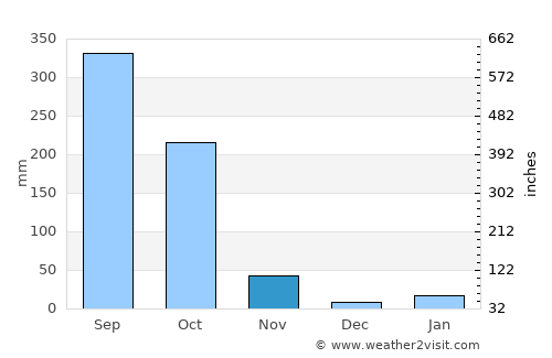 Lāla average rain in November