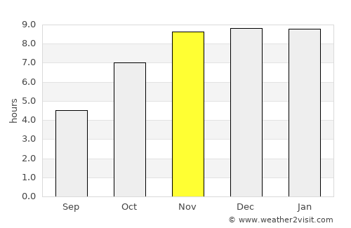 Lāla average rain in November