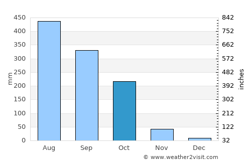 Lāla average rain in October