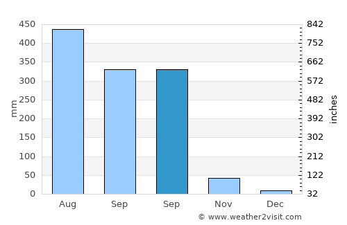 Lāla average rain in September