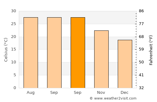 Lāla average temperature in September