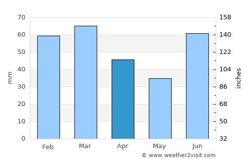Lāla Mūsa average rain in April