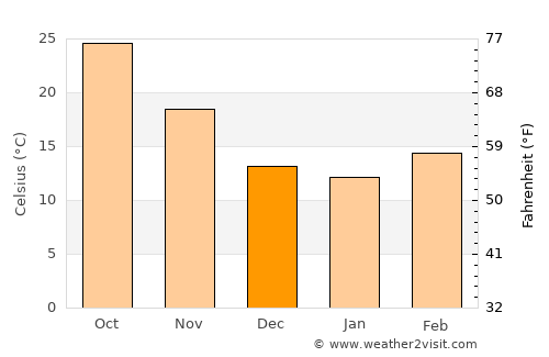 Lāla Mūsa average temperature in December