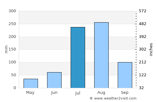 Lāla Mūsa average rain in July
