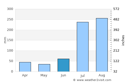 Lāla Mūsa average rain in June