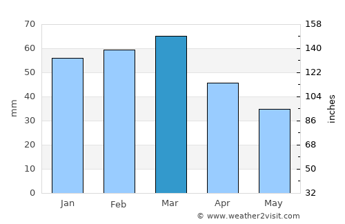 Lāla Mūsa average rain in March