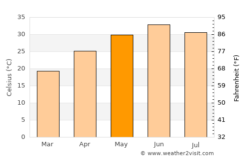 Lāla Mūsa average temperature in May