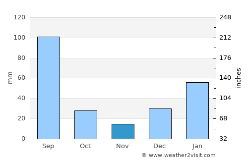 Lāla Mūsa average rain in November
