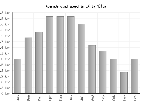 Lāla Mūsa average winspeed by month (km/h)