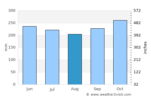 Lala average rain in August