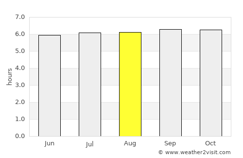 Lala average rain in August