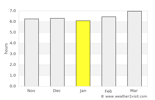 Lala average rain in January