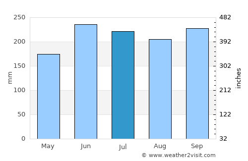 Lala average rain in July