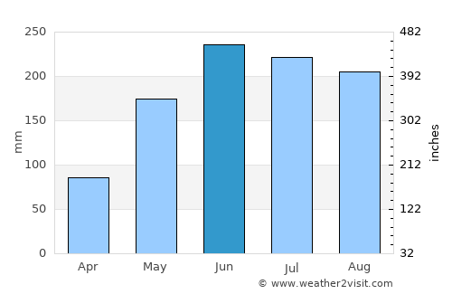 Lala average rain in June