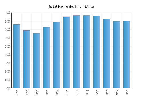 Lāla relative humidity averages