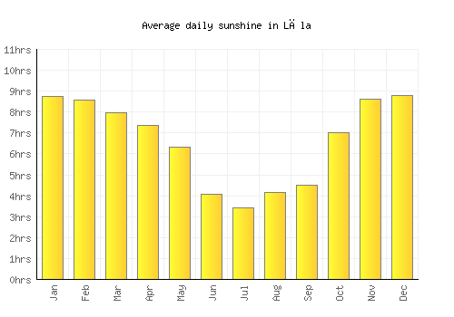 Lāla average daily sunshine chart