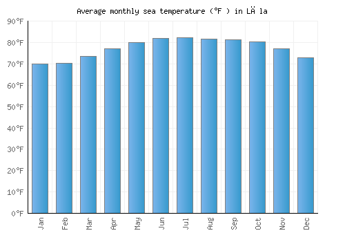 Lāla average sea temperature chart (Fahrenheit)