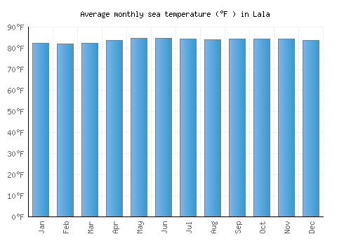 Lala average sea temperature chart (Fahrenheit)