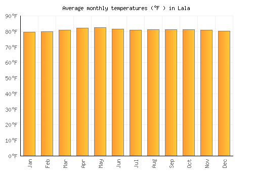 Lala average temperature chart (Fahrenheit)