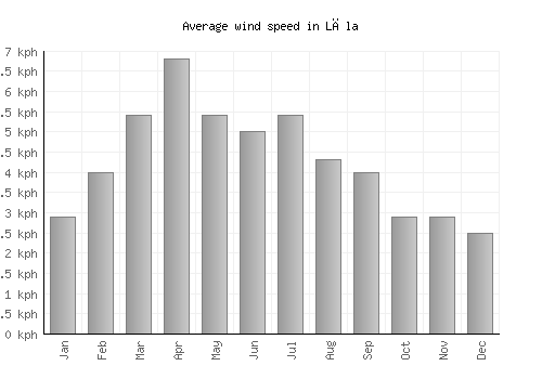 Lāla average winspeed by month (km/h)