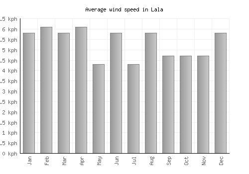 Lala average winspeed by month (km/h)
