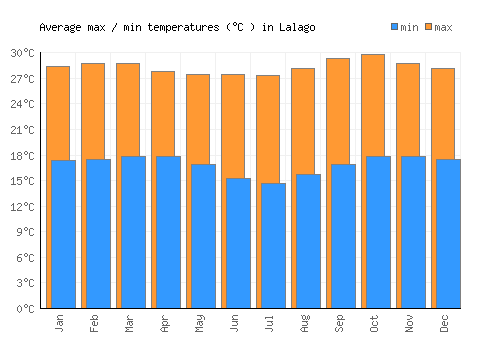 Lalago average minimum / maximum temperatures (Celsius)