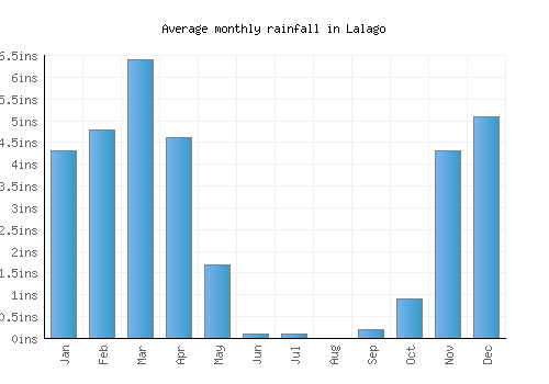 Lalago monthly rainfall chart (inches)