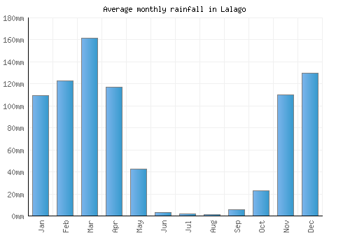 Lalago monthly rainfall chart (mm)