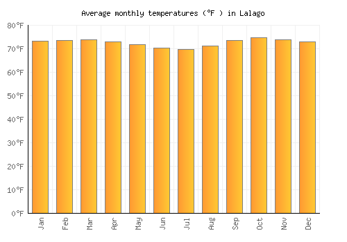Lalago average temperature chart (Fahrenheit)
