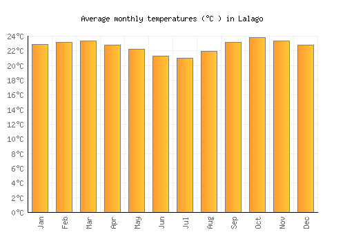 Lalago average temperature chart (Celsius)