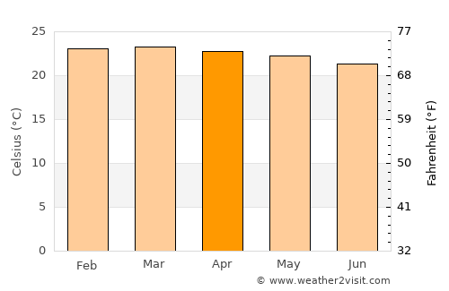 Lalago average temperature in April