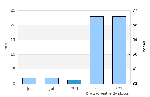 Lalago average rain in August