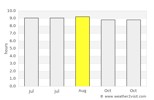 Lalago average rain in August