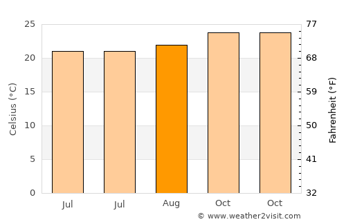 Lalago average temperature in August