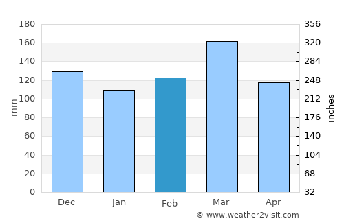 Lalago average rain in February