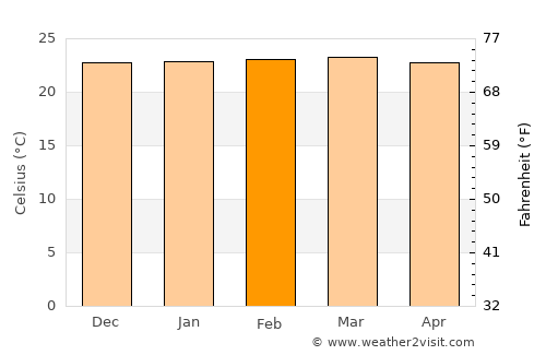 Lalago average temperature in February