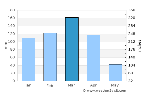 Lalago average rain in March