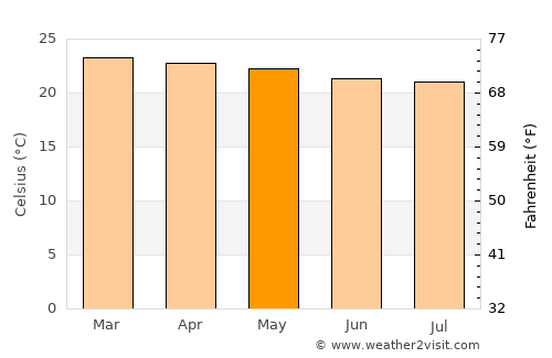 Lalago average temperature in May