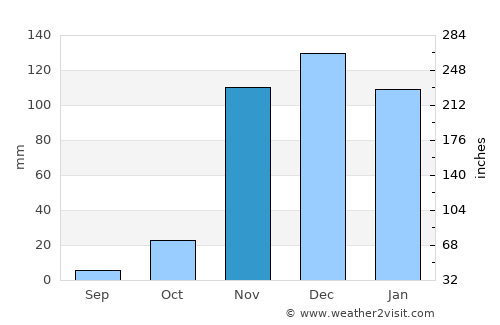Lalago average rain in November
