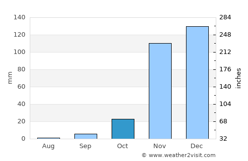 Lalago average rain in October