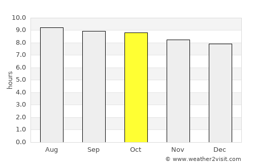 Lalago average rain in October