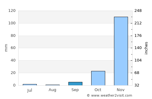 Lalago average rain in September