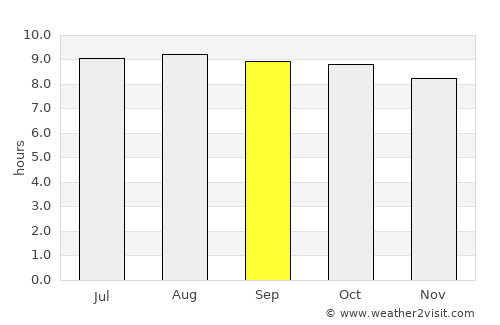 Lalago average rain in September
